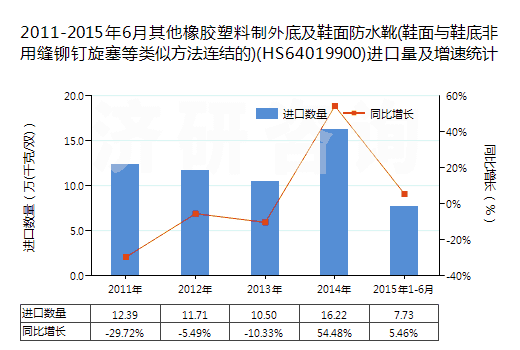 2011-2015年6月其他橡膠塑料制外底及鞋面防水靴(鞋面與鞋底非用縫鉚釘旋塞等類似方法連結的)(HS64019900)進口量及增速統(tǒng)計